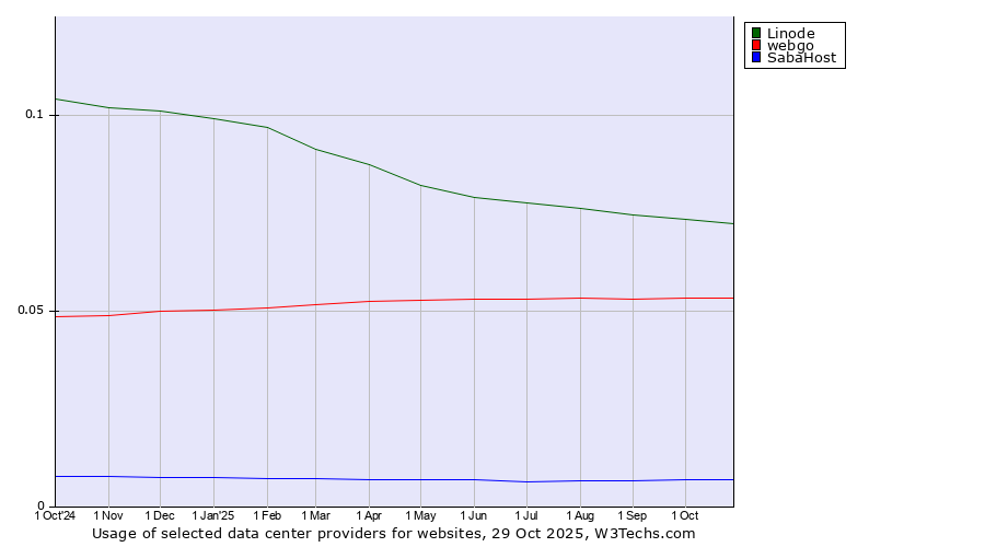 Historical trends in the usage of Linode vs. webgo vs. SabaHost