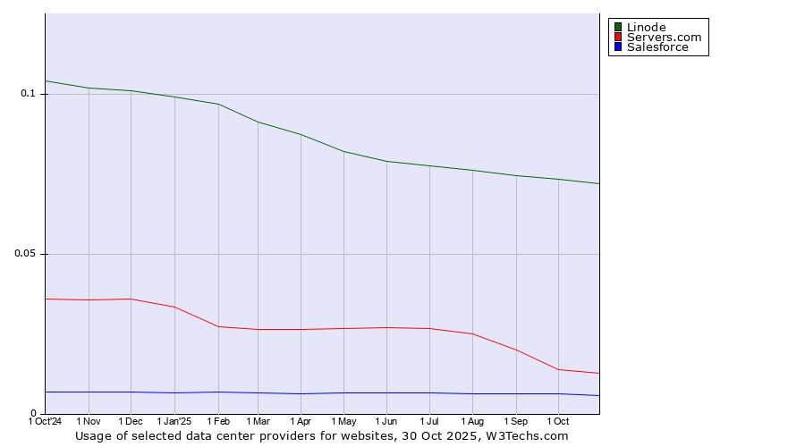 Historical trends in the usage of Linode vs. Servers.com vs. Salesforce