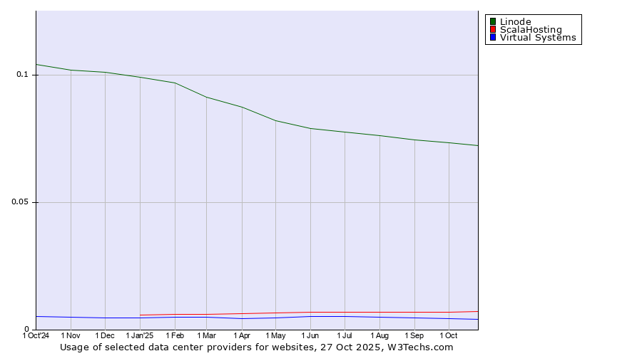 Historical trends in the usage of Linode vs. ScalaHosting vs. Virtual Systems