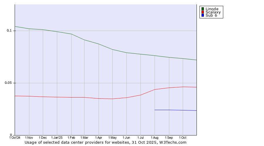 Historical trends in the usage of Linode vs. Scalaxy vs. Sub 6