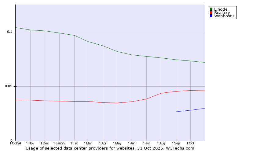 Historical trends in the usage of Linode vs. Scalaxy vs. Webhost1