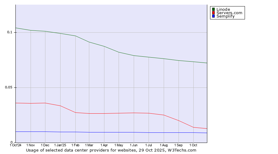 Historical trends in the usage of Linode vs. Servers.com vs. Semplify