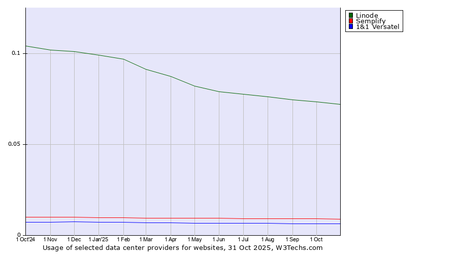 Historical trends in the usage of Linode vs. Semplify vs. 1&1 Versatel