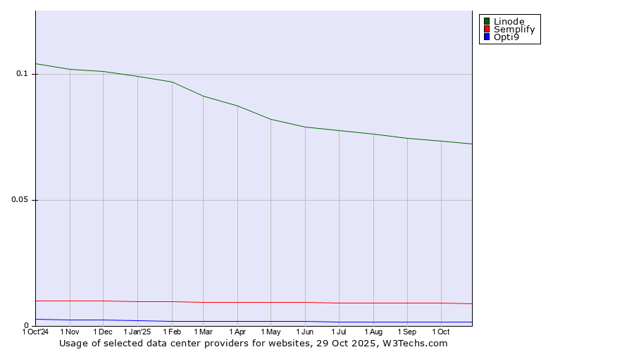 Historical trends in the usage of Linode vs. Semplify vs. Opti9