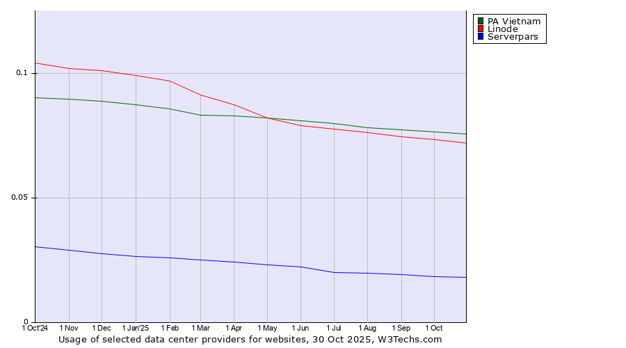 Historical trends in the usage of PA Vietnam vs. Linode vs. Serverpars