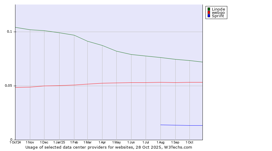 Historical trends in the usage of Linode vs. webgo vs. Sprint