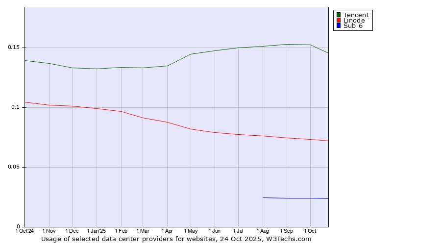Historical trends in the usage of Tencent vs. Linode vs. Sub 6