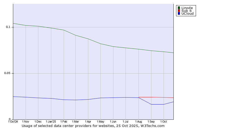 Historical trends in the usage of Linode vs. Sub 6 vs. UCloud