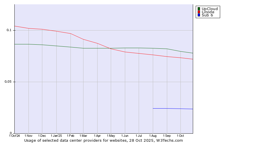 Historical trends in the usage of UpCloud vs. Linode vs. Sub 6