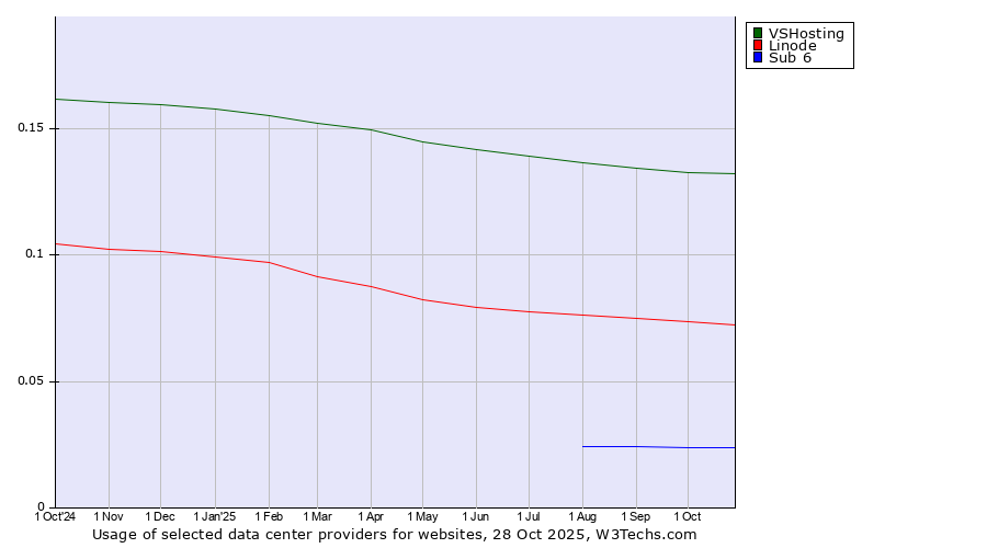 Historical trends in the usage of VSHosting vs. Linode vs. Sub 6