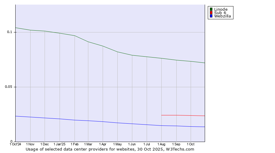 Historical trends in the usage of Linode vs. Sub 6 vs. Webzilla