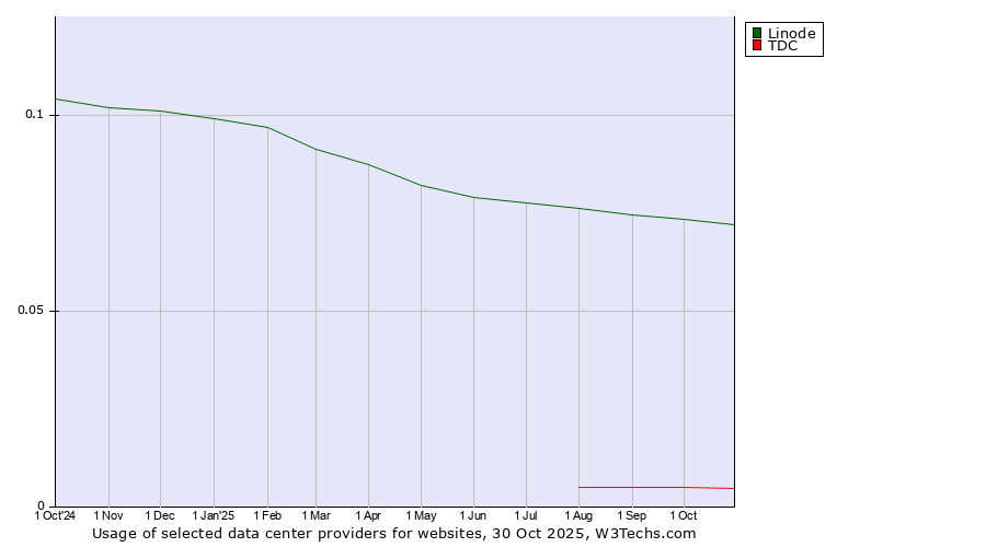 Historical trends in the usage of Linode vs. TDC