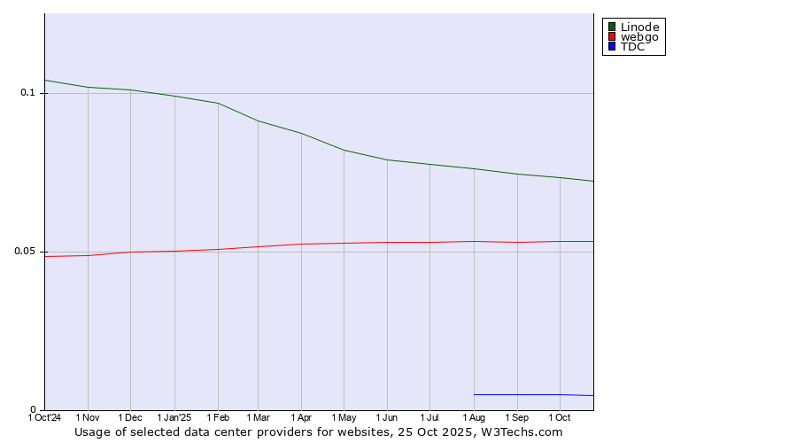 Historical trends in the usage of Linode vs. webgo vs. TDC