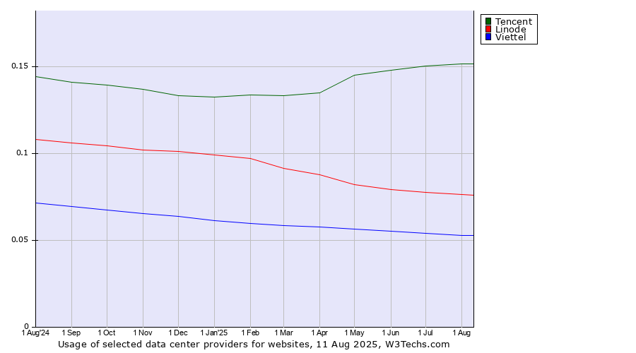 Historical trends in the usage of Tencent vs. Linode vs. Viettel