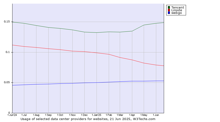 Historical trends in the usage of Tencent vs. Linode vs. webgo