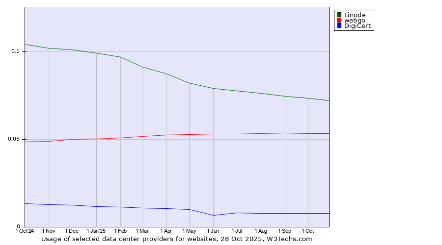 Historical trends in the usage of Linode vs. webgo vs. DigiCert
