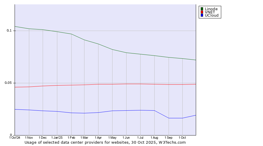 Historical trends in the usage of Linode vs. VNET vs. UCloud