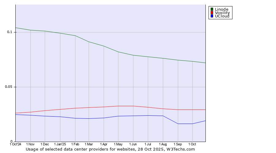 Historical trends in the usage of Linode vs. Voxility vs. UCloud