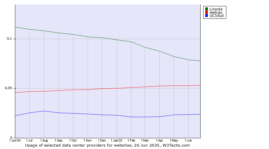Historical trends in the usage of Linode vs. webgo vs. UCloud