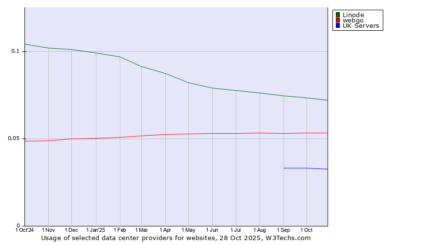 Historical trends in the usage of Linode vs. webgo vs. UK Servers