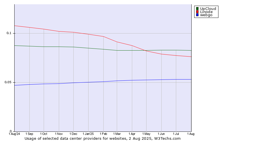 Historical trends in the usage of UpCloud vs. Linode vs. webgo