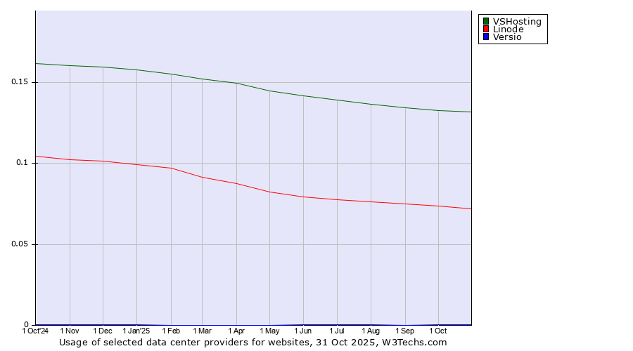 Historical trends in the usage of VSHosting vs. Linode vs. Versio