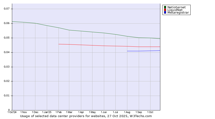 Historical trends in the usage of Netinternet vs. LiquidNet vs. Metaregistrar