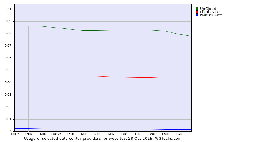 Historical trends in the usage of UpCloud vs. LiquidNet vs. Namespace