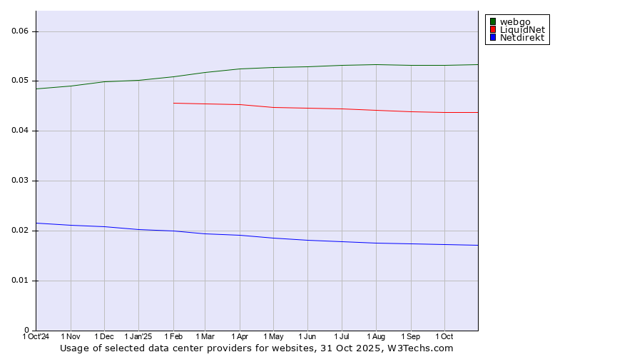 Historical trends in the usage of webgo vs. LiquidNet vs. Netdirekt