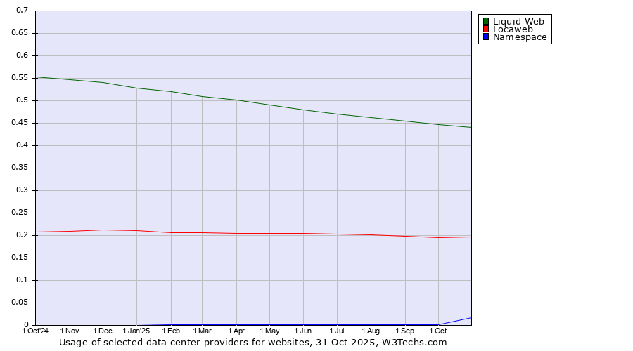 Historical trends in the usage of Liquid Web vs. Locaweb vs. Namespace