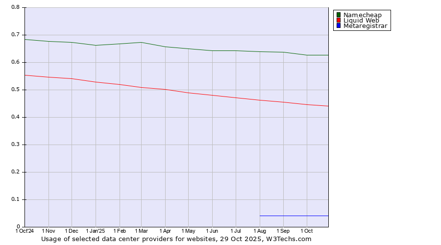 Historical trends in the usage of Namecheap vs. Liquid Web vs. Metaregistrar