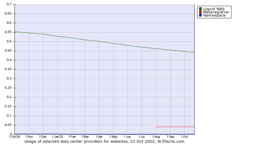 Historical trends in the usage of Liquid Web vs. Metaregistrar vs. Namespace