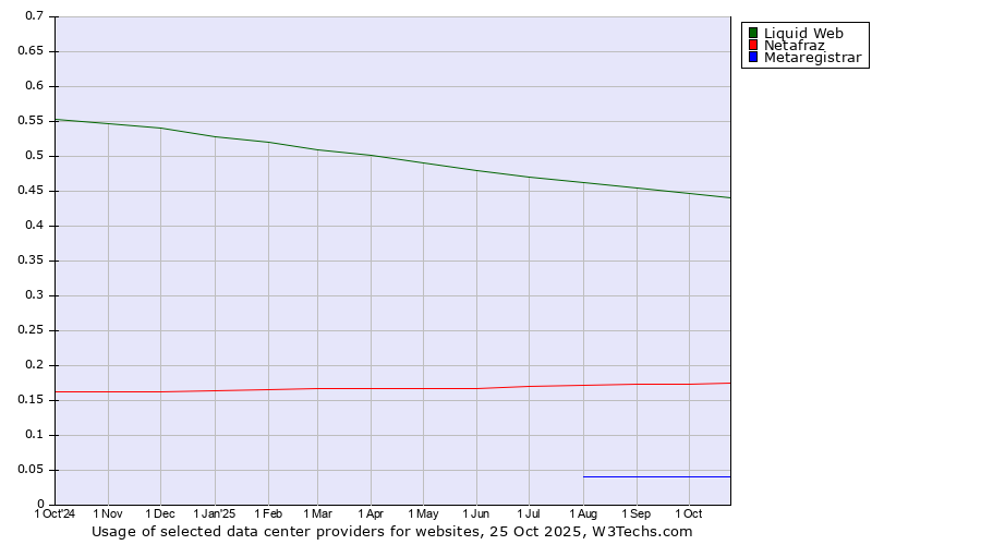 Historical trends in the usage of Liquid Web vs. Netafraz vs. Metaregistrar