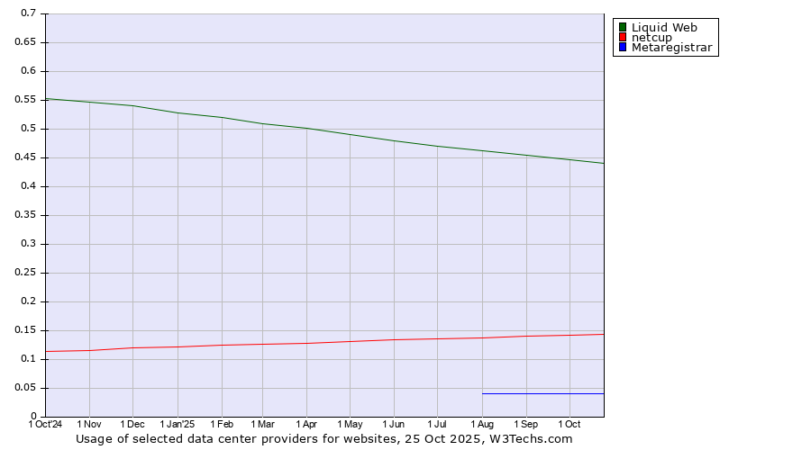 Historical trends in the usage of Liquid Web vs. netcup vs. Metaregistrar
