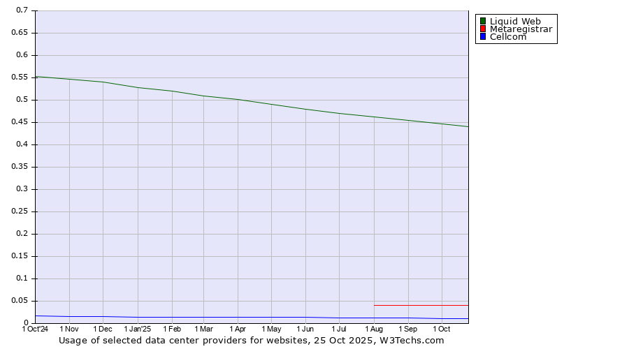 Historical trends in the usage of Liquid Web vs. Metaregistrar vs. Cellcom