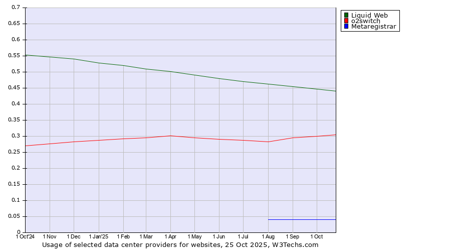 Historical trends in the usage of Liquid Web vs. o2switch vs. Metaregistrar