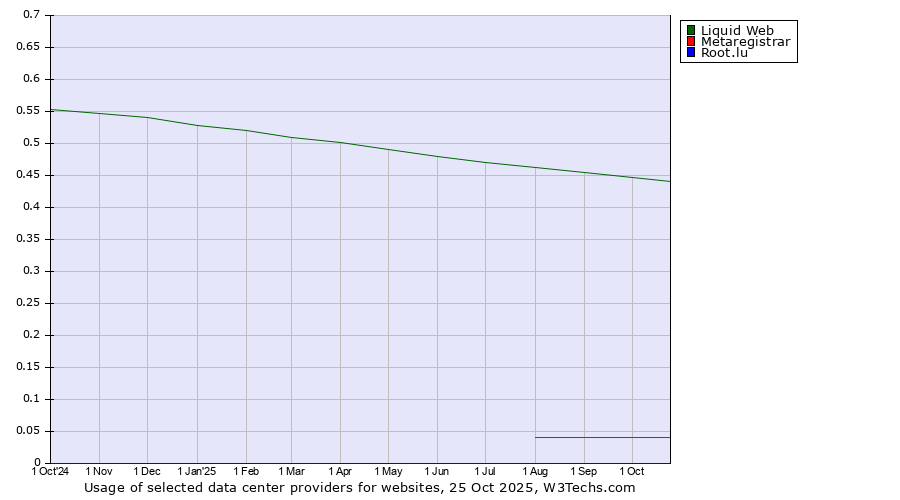 Historical trends in the usage of Liquid Web vs. Metaregistrar vs. Root.lu