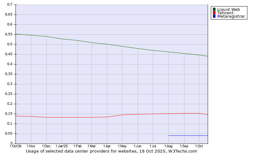 Historical trends in the usage of Liquid Web vs. Tencent vs. Metaregistrar