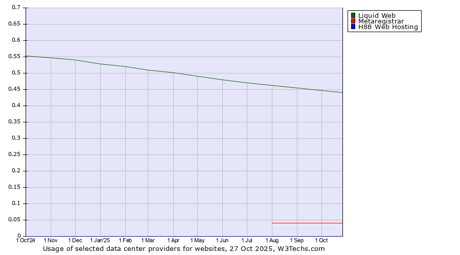 Historical trends in the usage of Liquid Web vs. Metaregistrar vs. H88 Web Hosting