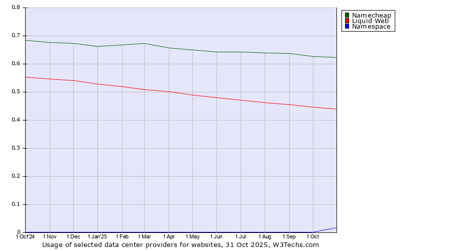 Historical trends in the usage of Namecheap vs. Liquid Web vs. Namespace