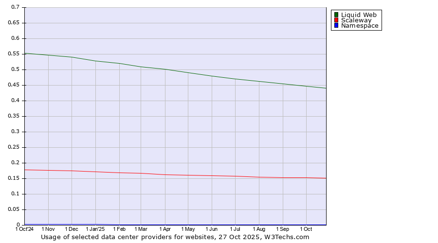 Historical trends in the usage of Liquid Web vs. Scaleway vs. Namespace