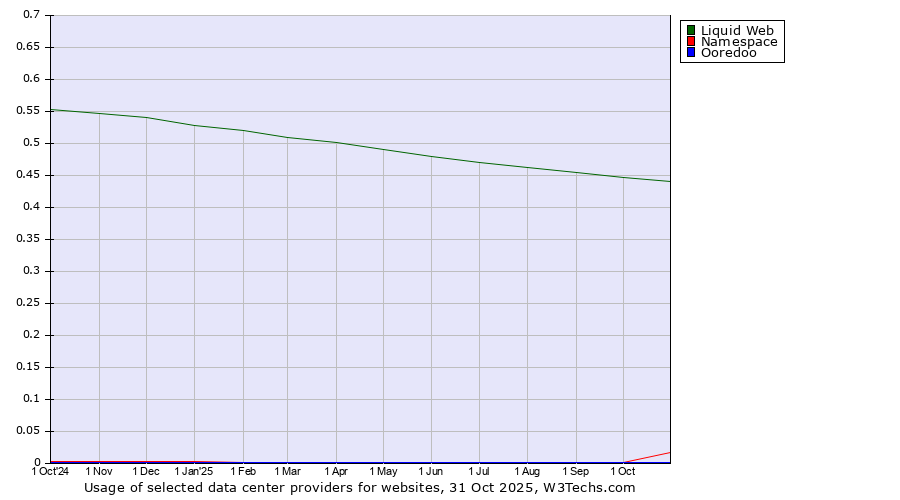 Historical trends in the usage of Liquid Web vs. Namespace vs. Ooredoo