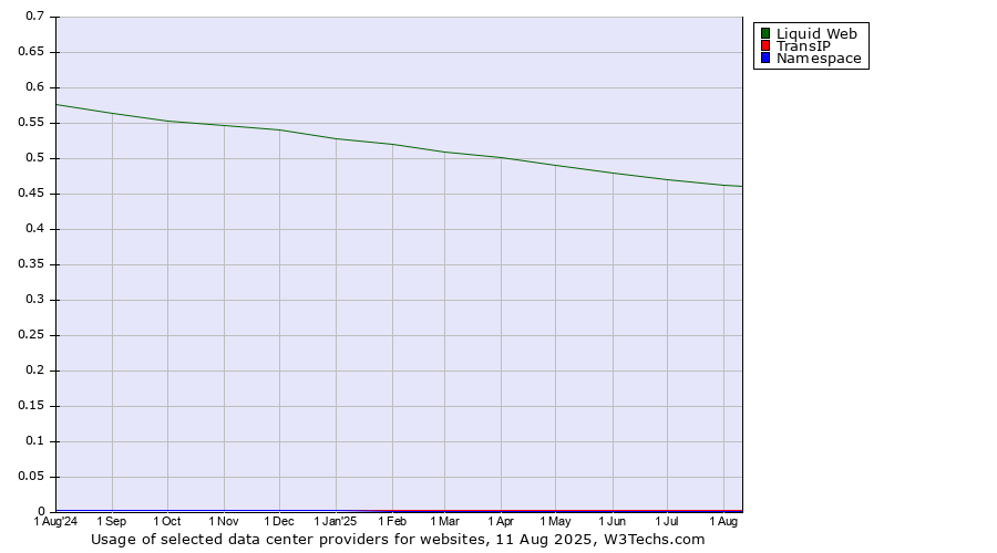 Historical trends in the usage of Liquid Web vs. TransIP vs. Namespace