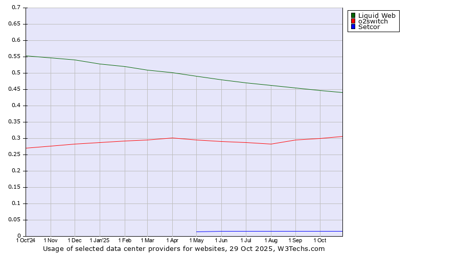 Historical trends in the usage of Liquid Web vs. o2switch vs. Setcor