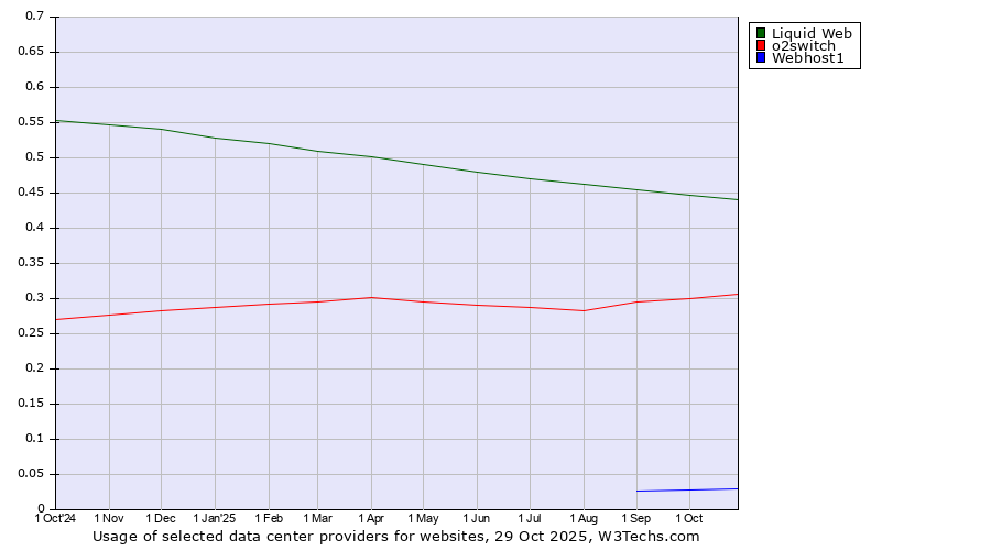 Historical trends in the usage of Liquid Web vs. o2switch vs. Webhost1