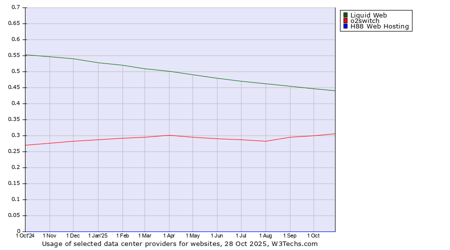 Historical trends in the usage of Liquid Web vs. o2switch vs. H88 Web Hosting