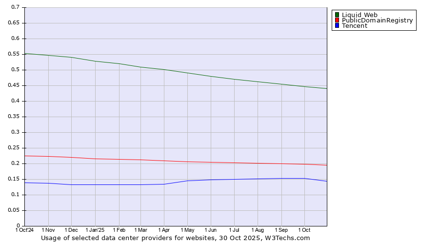 Historical trends in the usage of Liquid Web vs. PublicDomainRegistry vs. Tencent
