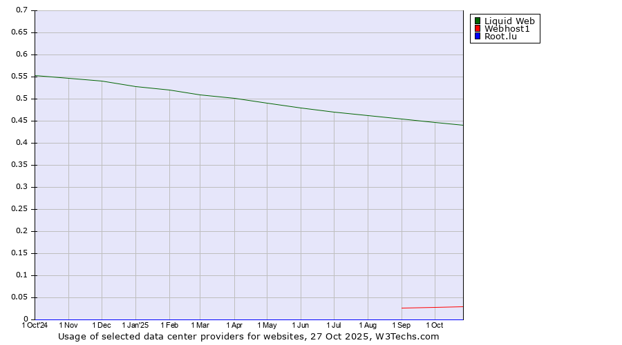 Historical trends in the usage of Liquid Web vs. Webhost1 vs. Root.lu