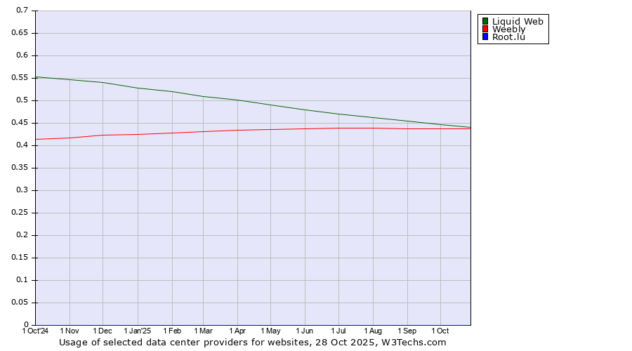 Historical trends in the usage of Liquid Web vs. Weebly vs. Root.lu