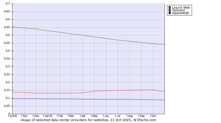 Historical trends in the usage of Liquid Web vs. Tencent vs. SpaceWeb